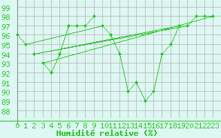 Courbe de l'humidit relative pour Niederbronn-Nord (67)
