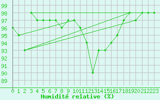 Courbe de l'humidit relative pour Toussus-le-Noble (78)