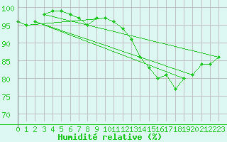 Courbe de l'humidit relative pour Deauville (14)