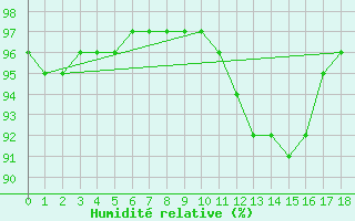 Courbe de l'humidit relative pour Douzy (08)