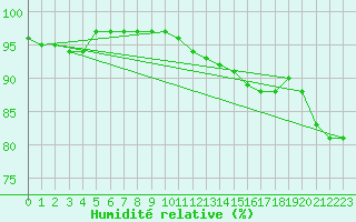 Courbe de l'humidit relative pour Roanne (42)