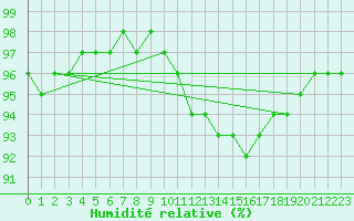 Courbe de l'humidit relative pour Xertigny-Moyenpal (88)