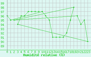 Courbe de l'humidit relative pour Lahr (All)