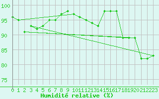 Courbe de l'humidit relative pour Ouessant (29)