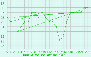 Courbe de l'humidit relative pour Valence (26)