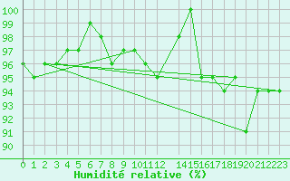 Courbe de l'humidit relative pour Bulson (08)