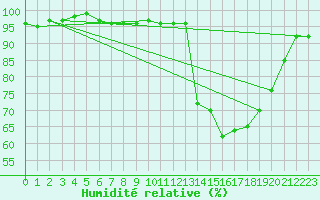 Courbe de l'humidit relative pour Idar-Oberstein