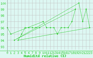 Courbe de l'humidit relative pour Muehldorf