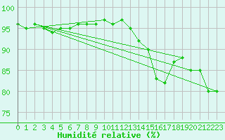 Courbe de l'humidit relative pour Luedenscheid