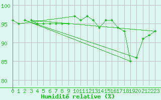 Courbe de l'humidit relative pour Caix (80)