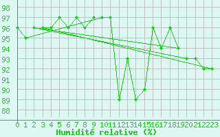 Courbe de l'humidit relative pour Sennybridge