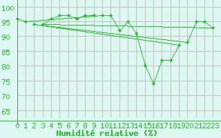 Courbe de l'humidit relative pour Tours (37)