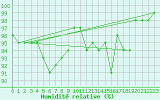 Courbe de l'humidit relative pour Valleroy (54)