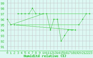 Courbe de l'humidit relative pour Grenoble CEA (38)