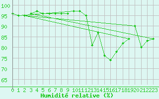 Courbe de l'humidit relative pour Rochefort Saint-Agnant (17)