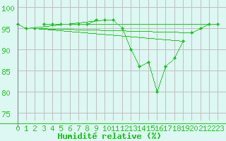 Courbe de l'humidit relative pour Millau (12)