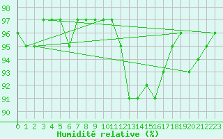 Courbe de l'humidit relative pour Hd-Bazouges (35)