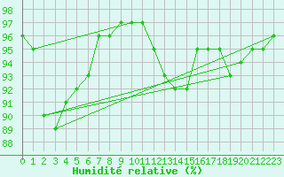 Courbe de l'humidit relative pour Muirancourt (60)