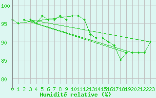Courbe de l'humidit relative pour Salla kk