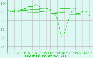 Courbe de l'humidit relative pour Sartne (2A)