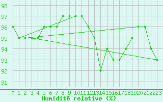 Courbe de l'humidit relative pour Vichy (03)