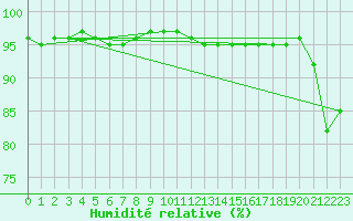Courbe de l'humidit relative pour Chartres (28)
