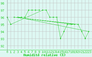 Courbe de l'humidit relative pour Viana Do Castelo-Chafe