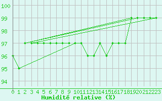 Courbe de l'humidit relative pour Malexander