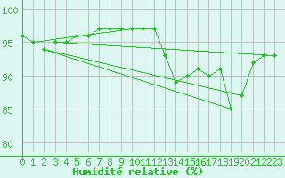 Courbe de l'humidit relative pour Trappes (78)
