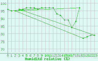 Courbe de l'humidit relative pour Troyes (10)