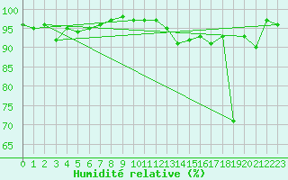Courbe de l'humidit relative pour Boulogne (62)