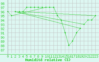 Courbe de l'humidit relative pour Chartres (28)