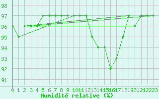 Courbe de l'humidit relative pour Biscarrosse (40)