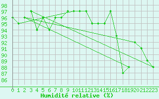 Courbe de l'humidit relative pour Gurande (44)