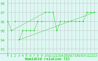 Courbe de l'humidit relative pour Bridel (Lu)