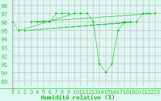 Courbe de l'humidit relative pour Nonaville (16)