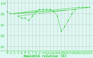 Courbe de l'humidit relative pour Mouthiers-sur-Bome