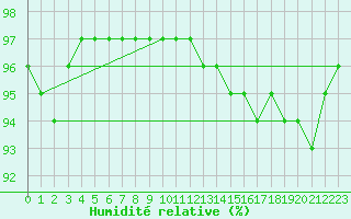 Courbe de l'humidit relative pour La Rochelle - Aerodrome (17)