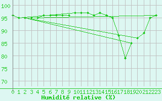 Courbe de l'humidit relative pour Hemavan-Skorvfjallet