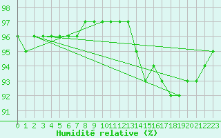 Courbe de l'humidit relative pour Nonaville (16)