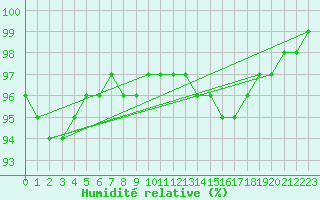 Courbe de l'humidit relative pour Strasbourg (67)