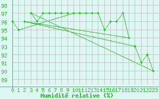 Courbe de l'humidit relative pour Nancy - Ochey (54)