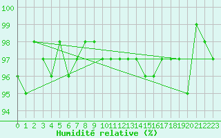 Courbe de l'humidit relative pour Bulson (08)