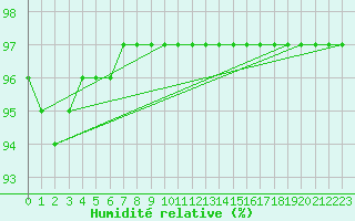 Courbe de l'humidit relative pour Josvafo
