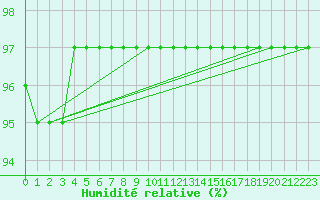 Courbe de l'humidit relative pour Duzce