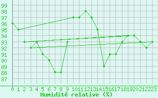 Courbe de l'humidit relative pour Oehringen