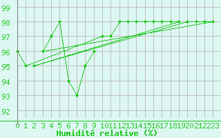 Courbe de l'humidit relative pour Helligvaer Ii