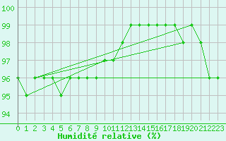Courbe de l'humidit relative pour Fichtelberg