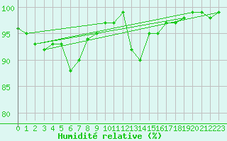 Courbe de l'humidit relative pour Bagnres-de-Luchon (31)