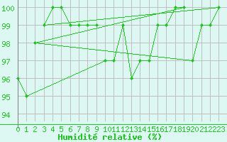 Courbe de l'humidit relative pour Tour-en-Sologne (41)